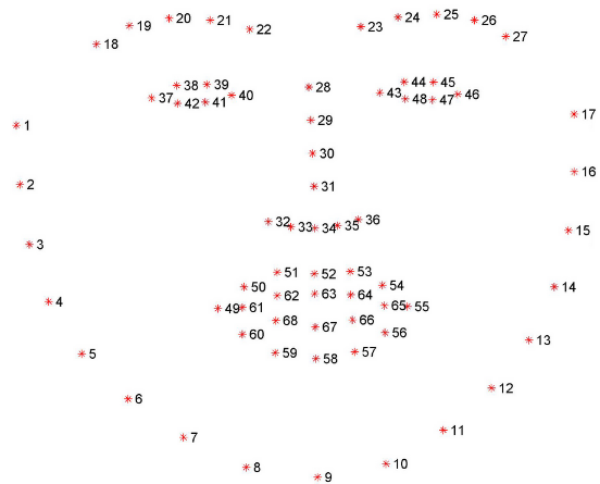 68-points repartition