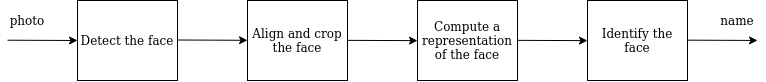 Face recognition process