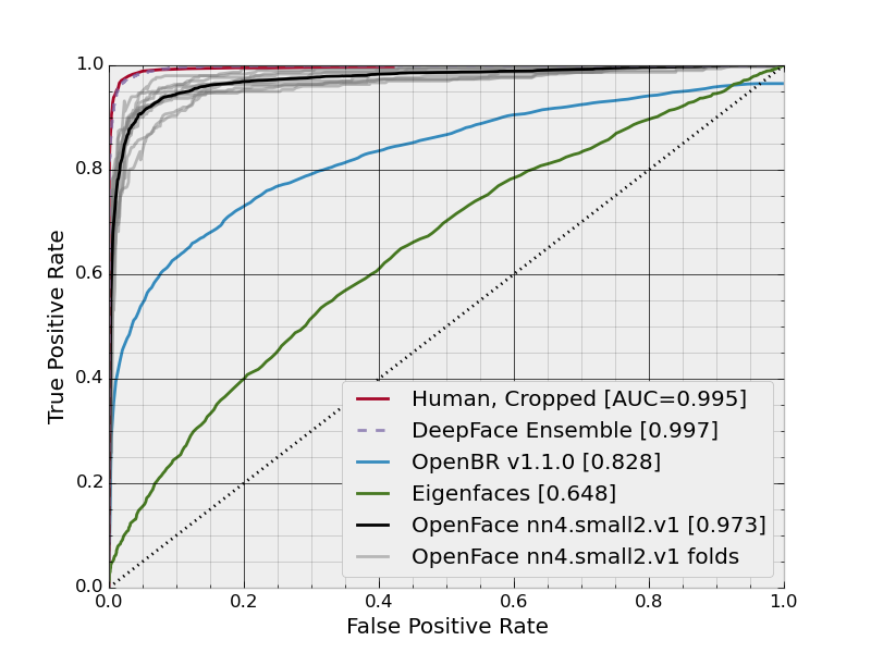 nn4_small2 AUC