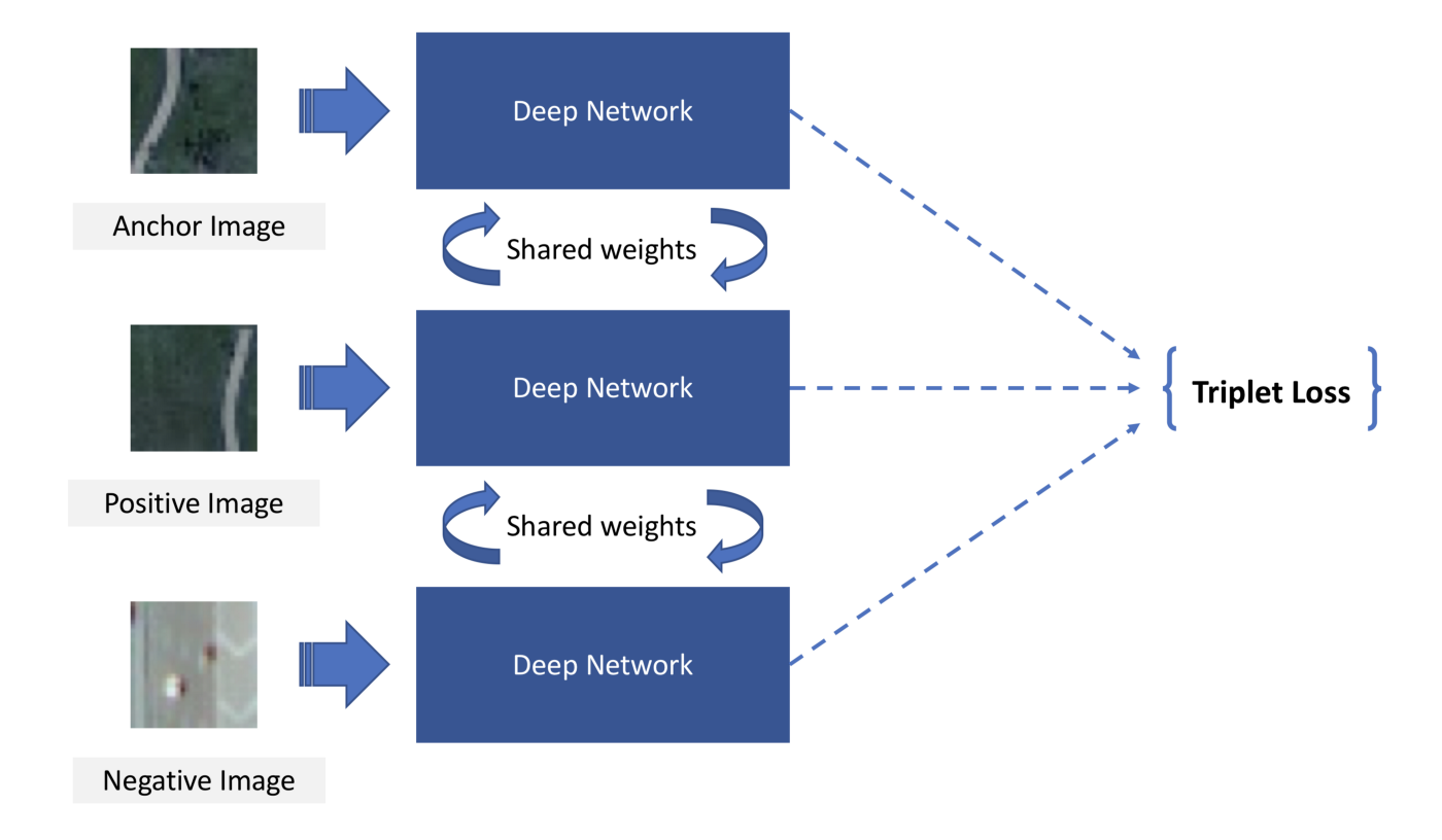 Tiplet loss architecture